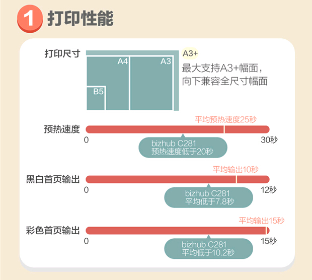 柯尼卡美能達(dá)C281性?xún)r(jià)比高圖解4