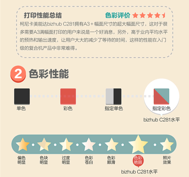 柯尼卡美能達(dá)C281性?xún)r(jià)比高圖解5