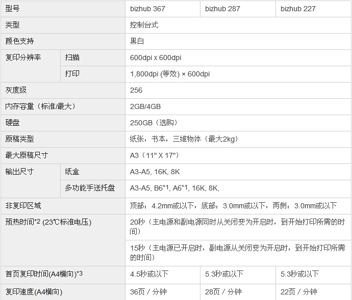 柯尼卡美能達(dá)bizhub287復(fù)印機參數(shù)